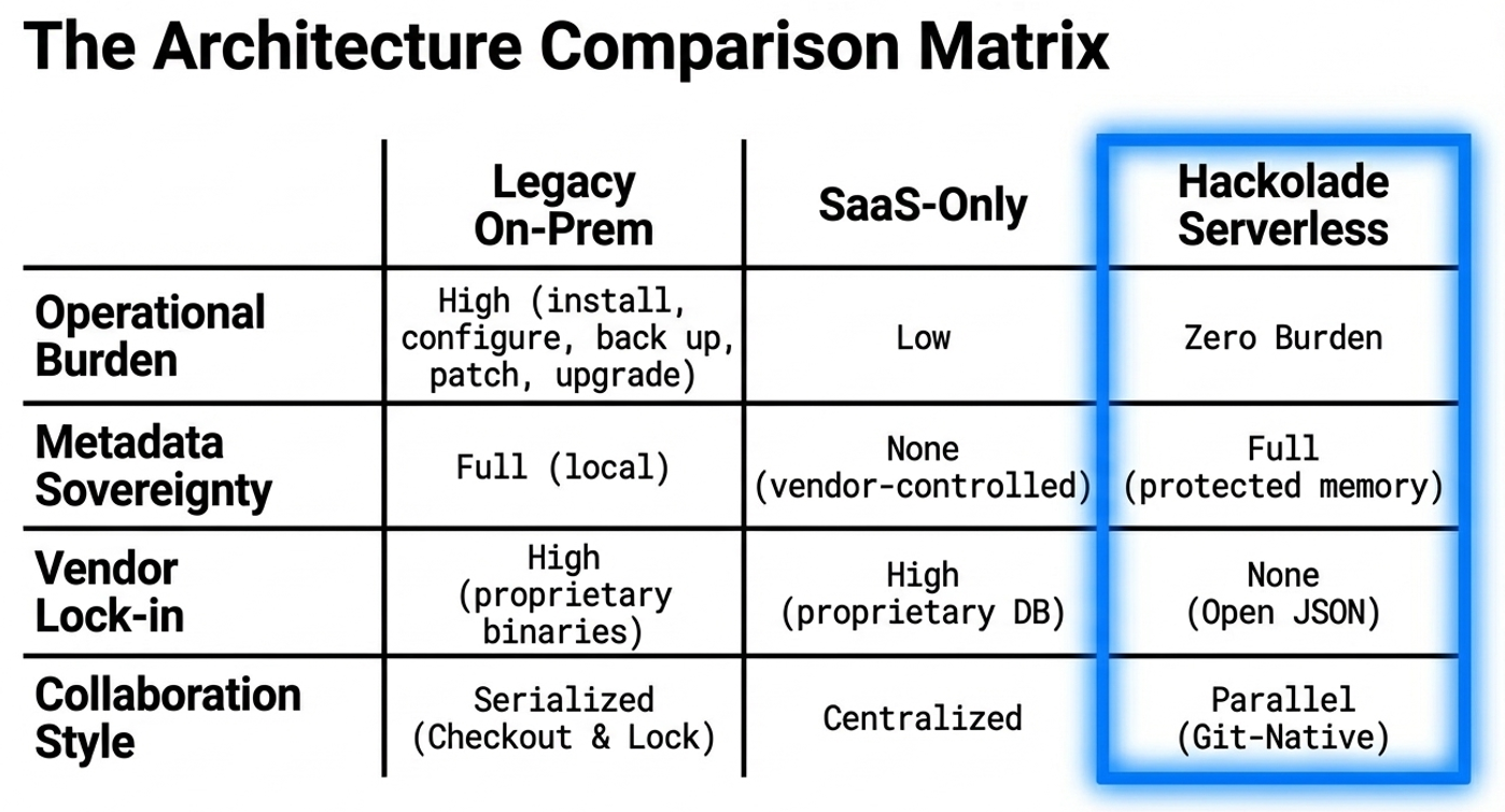 Architecture deployment matrix