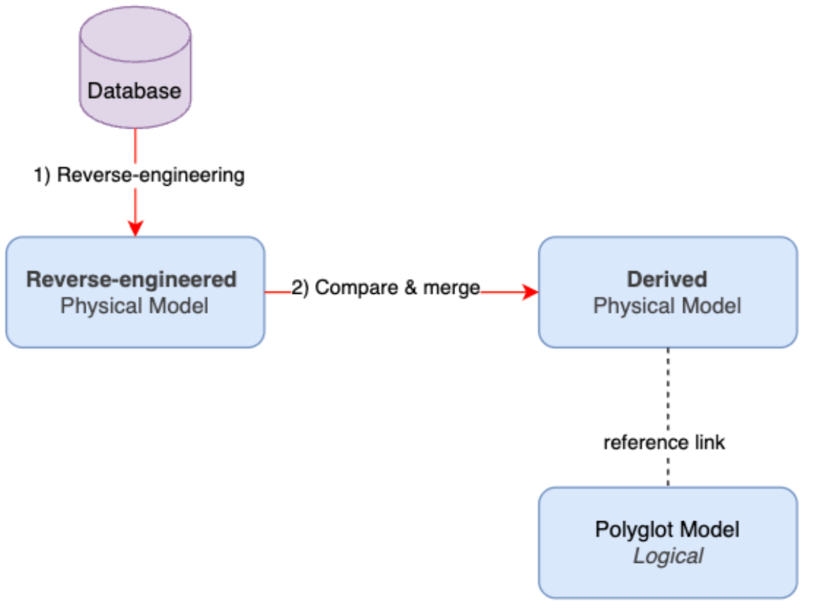 Compare and merge flow