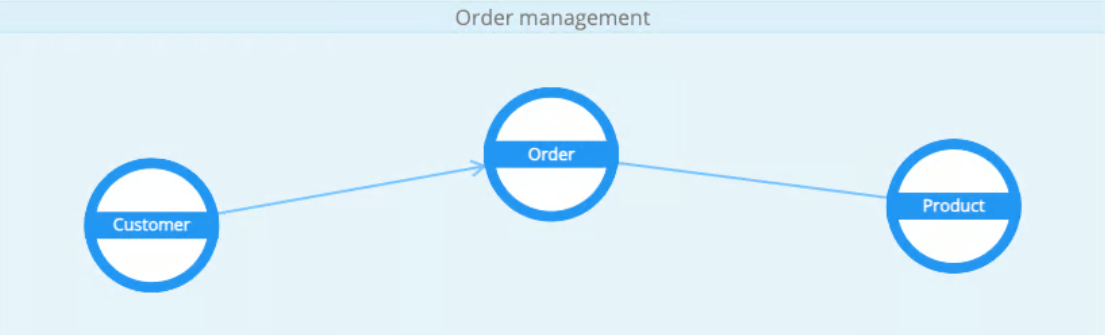Conceptual model - graph relationship direction