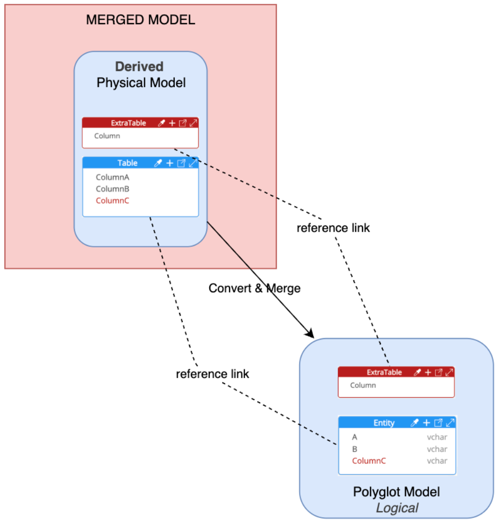 Convert into existing polyglot and merge