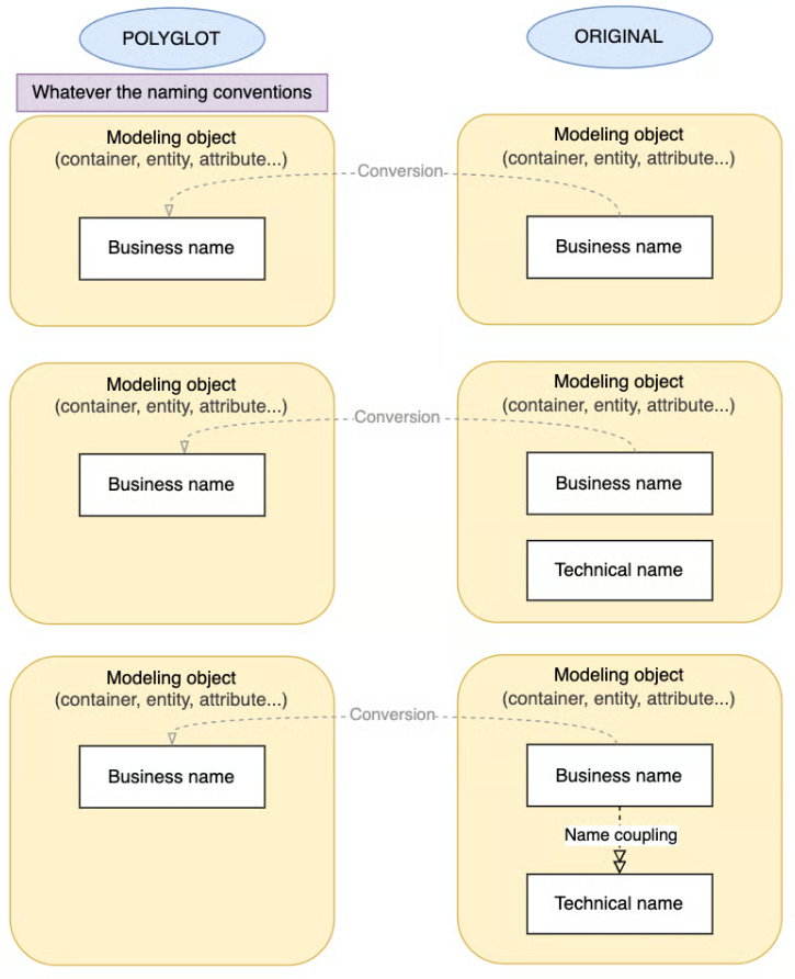 Convert to polyglot keep independent