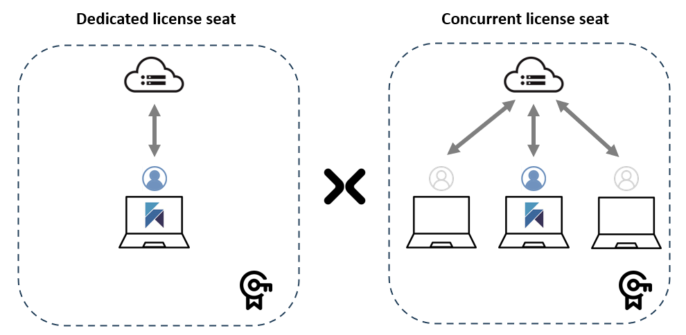 Dedicated vs concurrent license seat