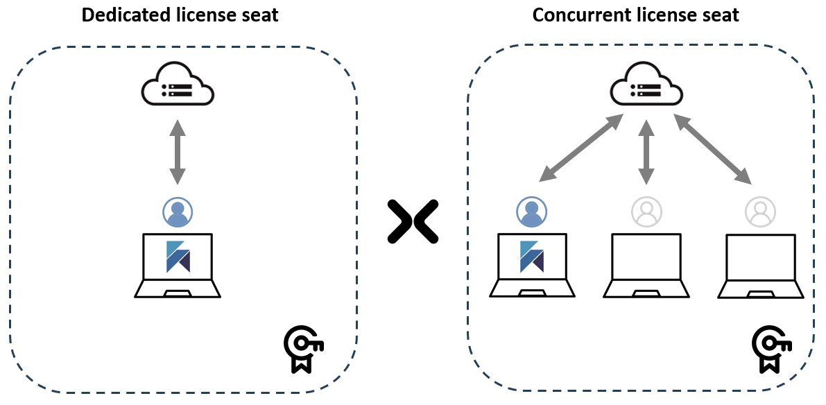 Dedicated vs concurrent license seat 3