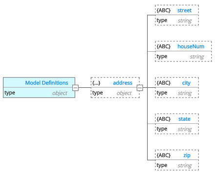 Definitions - Address example