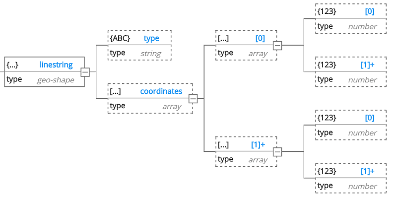 Elasticsearch linestring structure