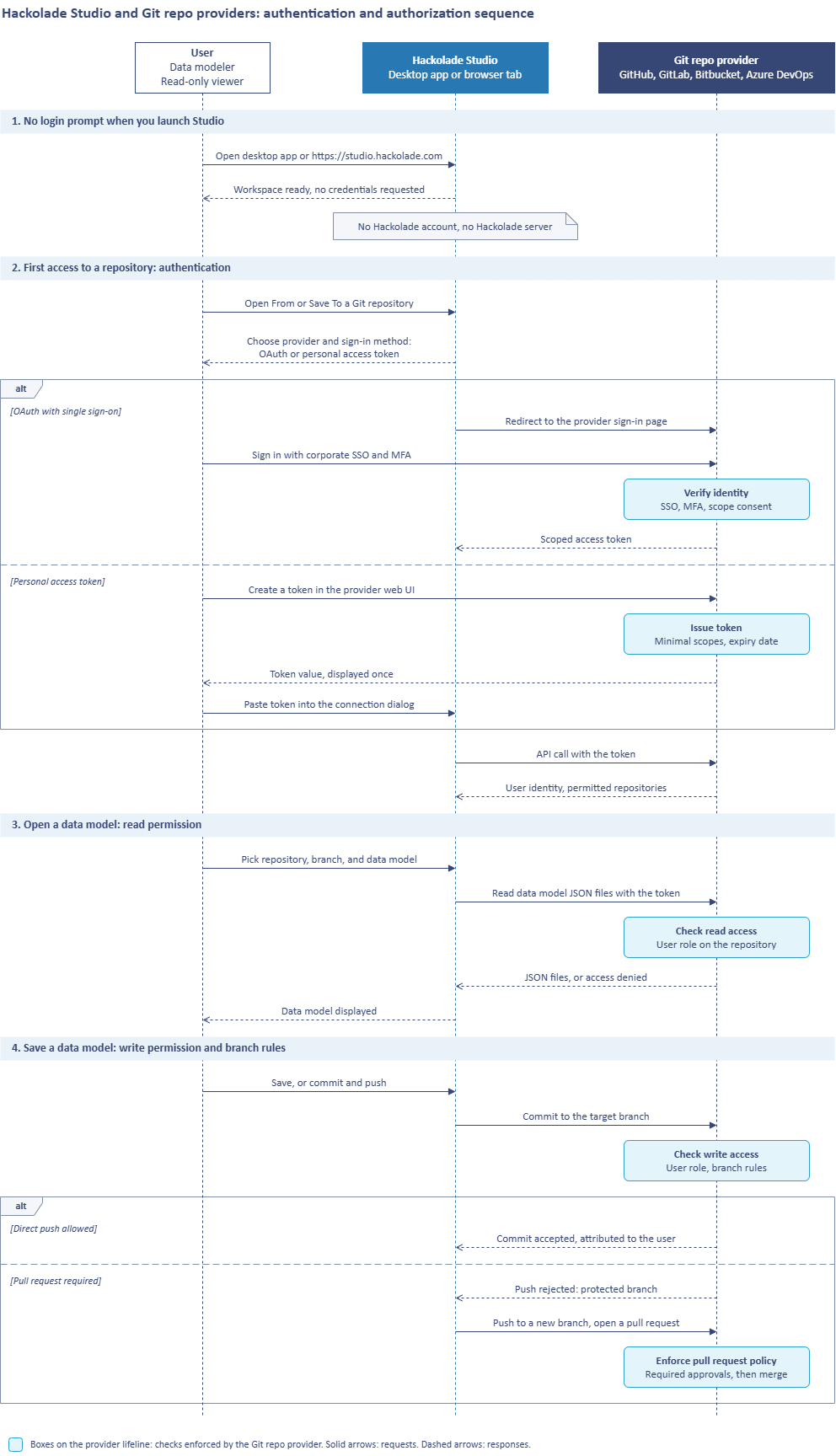 Git auth sequence diagram