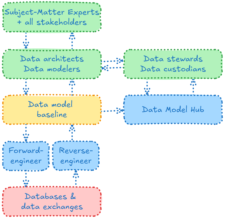 Hub - model-driven metadata mgmt