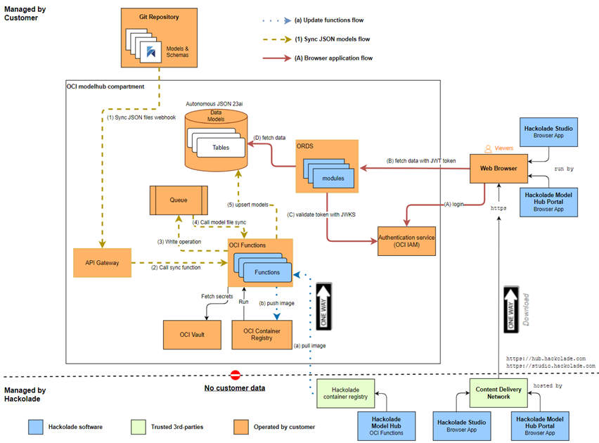 Hub OCI Architecture