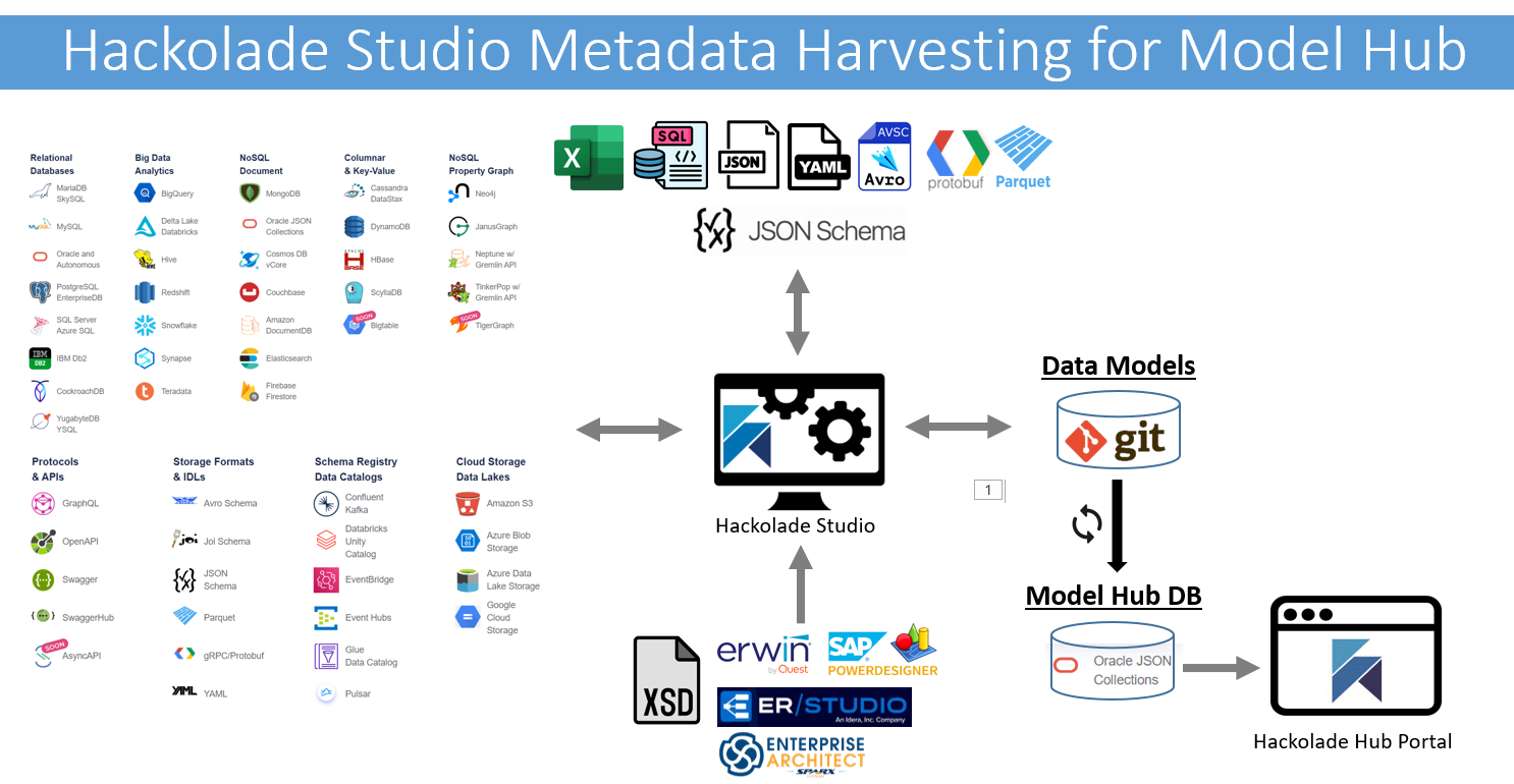 Hub metadata harvesting
