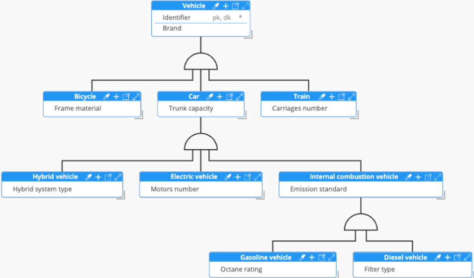 Inheritance supertype subtype multi level