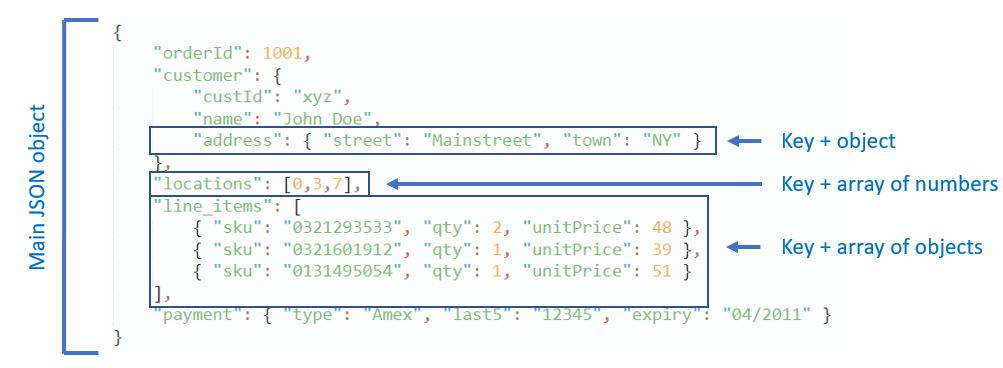 JSON document object