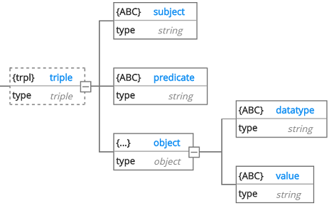 MarkLogic triple