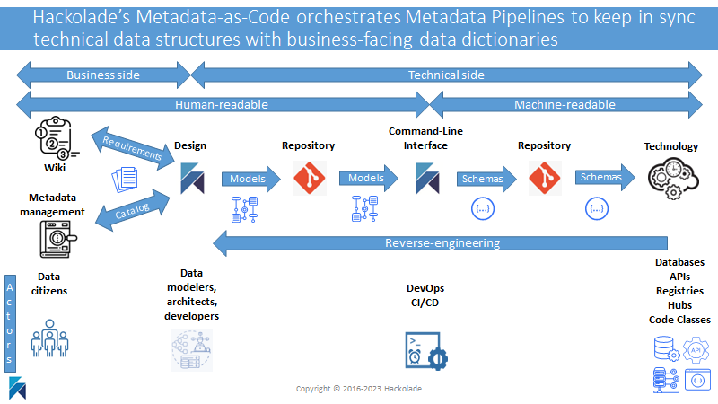 Metadata-as-Code pipeline orchestration