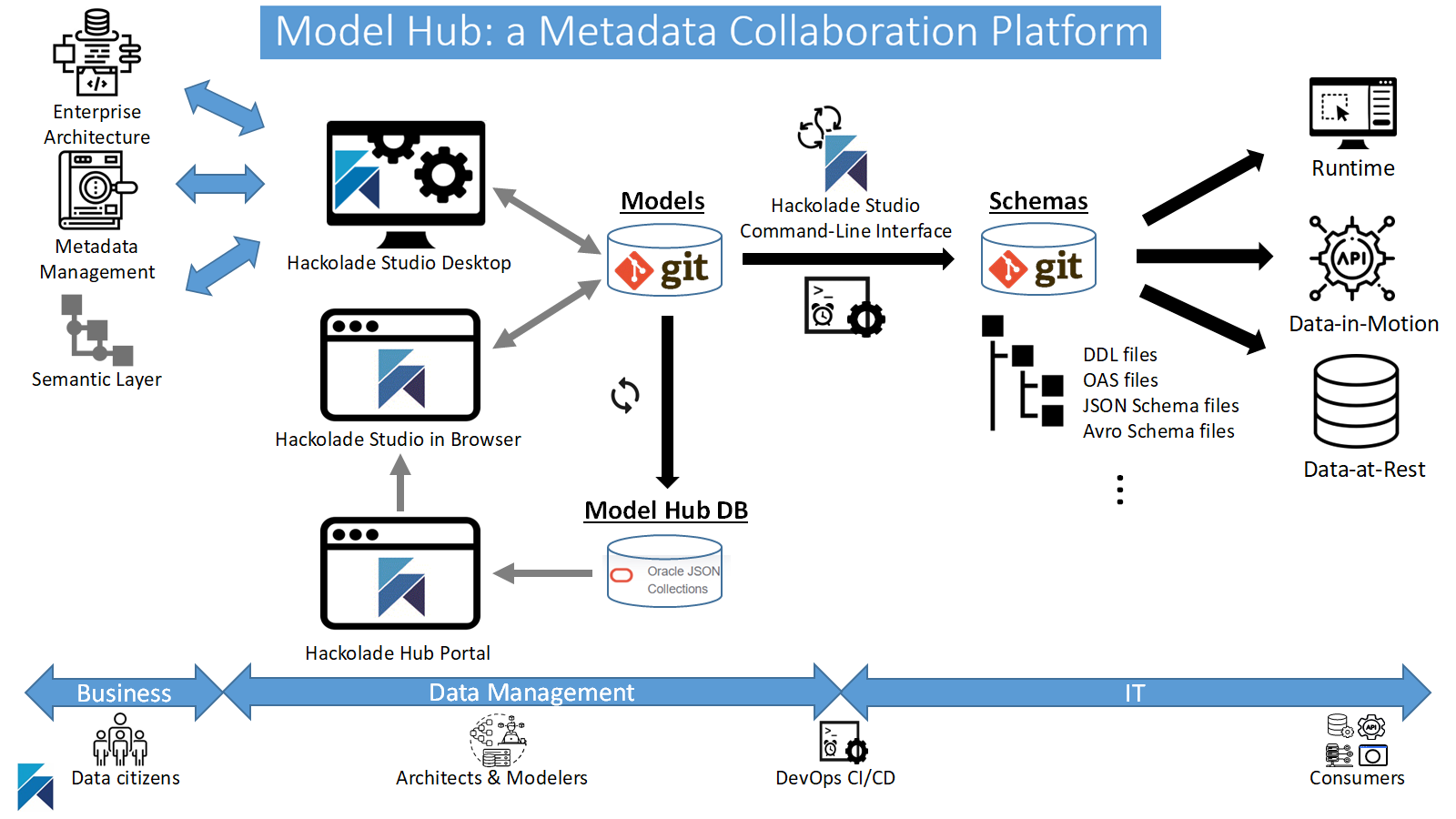 Model Hub metadata collaboration platform