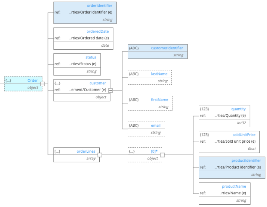 Normalized Polyglot ext ref order lines schema