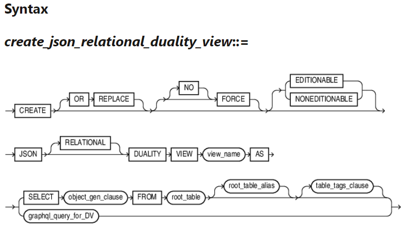 Oracle Duality Views - Syntax