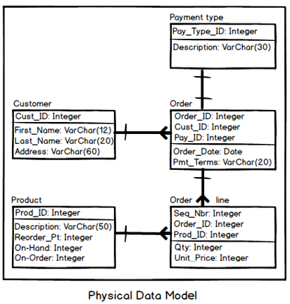 Physical data model