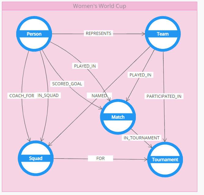 Polyglot Conceptual Graph View