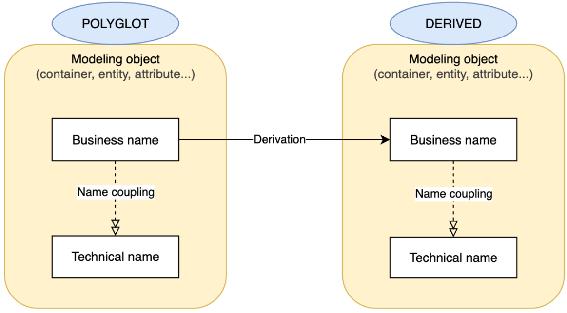 Polyglot technical names coupled