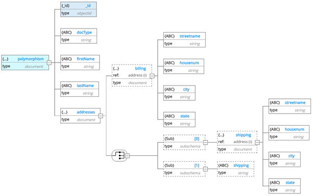 Polymorphism