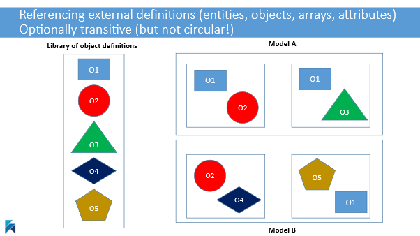 Referencing reusable definitions