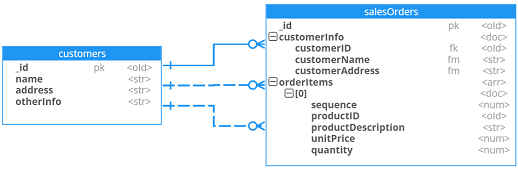 Relationships and denormalization