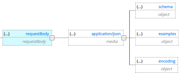 Tutorial OpenAPI requestBodiy template