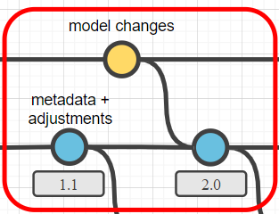 Versioning - APIs merging