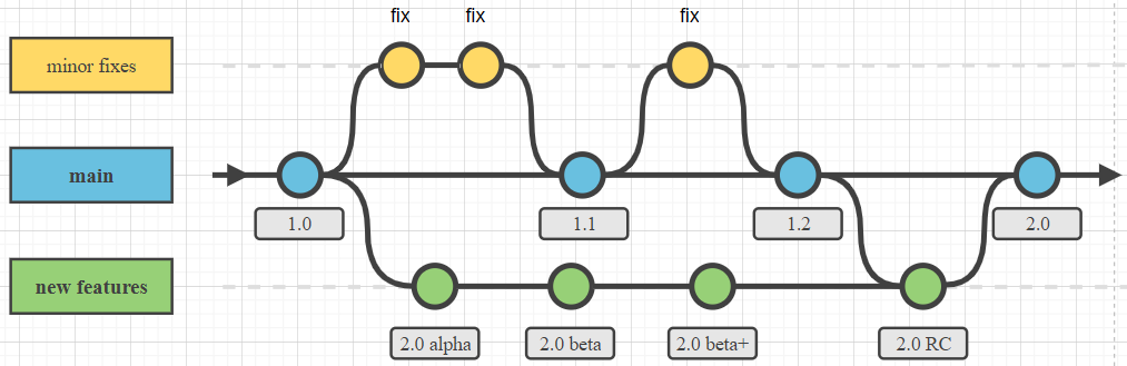 Versioning - model lifecycle