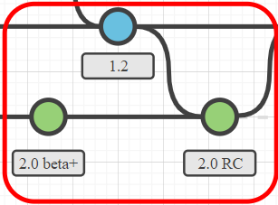 Versioning Model lifecycle merge