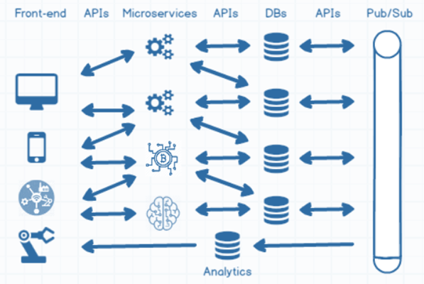 Vision - Tech stack complexity now