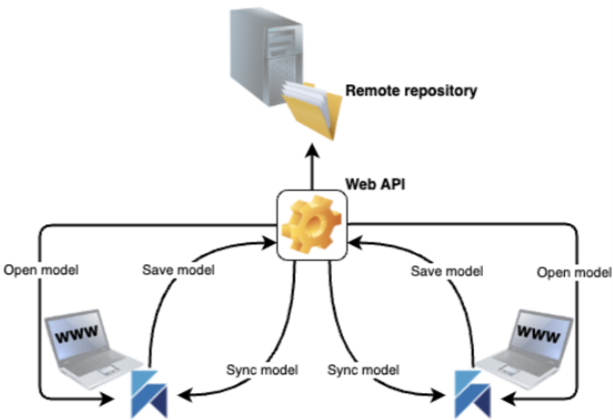 Workgroup Git direct remote repo