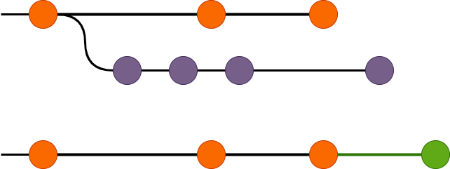 Workgroup merge strategy squash