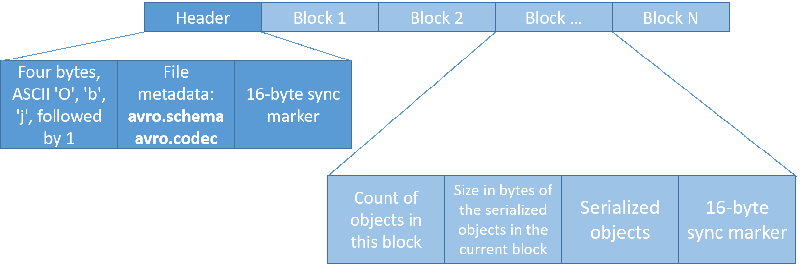 Avro container file