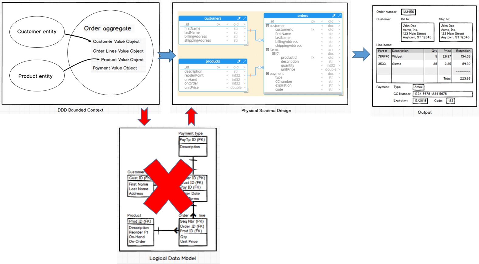 Logical modeling when DDD and NoSQL are used together