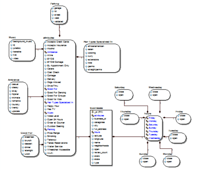Yelp Business ERD