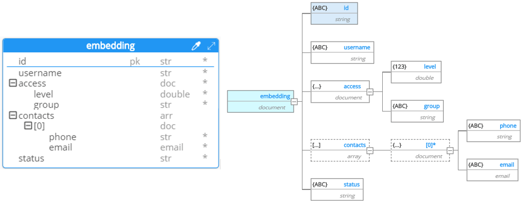 Data modeling for NoSQL