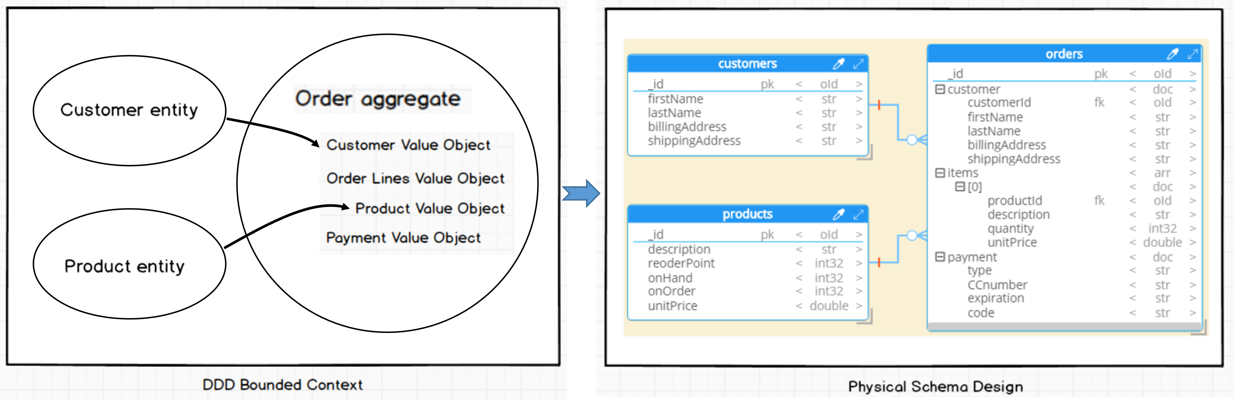 DDD order aggregate mapping