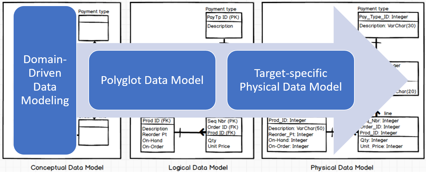 DDDM vs traditional conceptual-logical-physical modeling