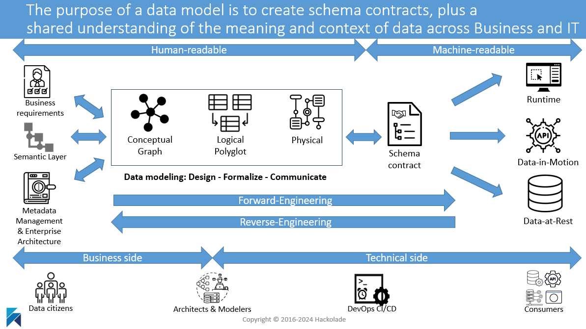 Purposes of a data model