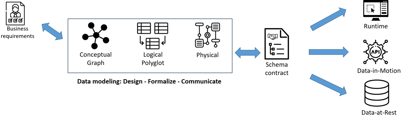 Shift-Left data management